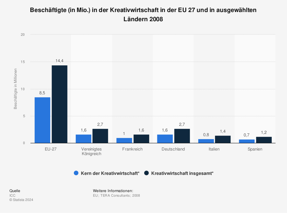 Statistik: Beschäftigte (in Mio.) in der Kreativwirtschaft in der EU 27 und in ausgewählten Ländern 2008 | Statista