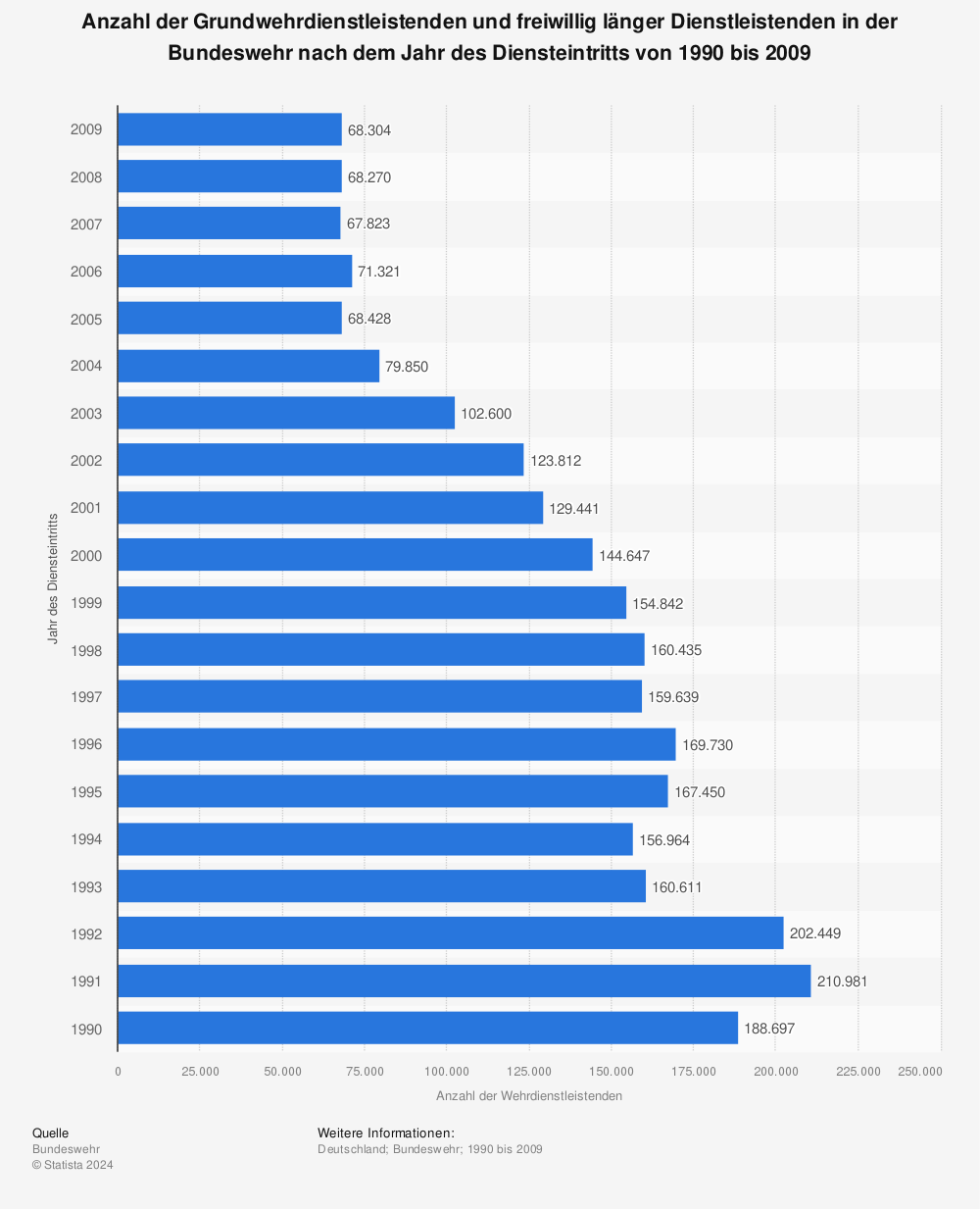 Statistik: Anzahl der Grundwehrdienstleistenden und freiwillig länger Dienstleistenden in der Bundeswehr nach dem Jahr des Diensteintritts von 1990 bis 2009 | Statista