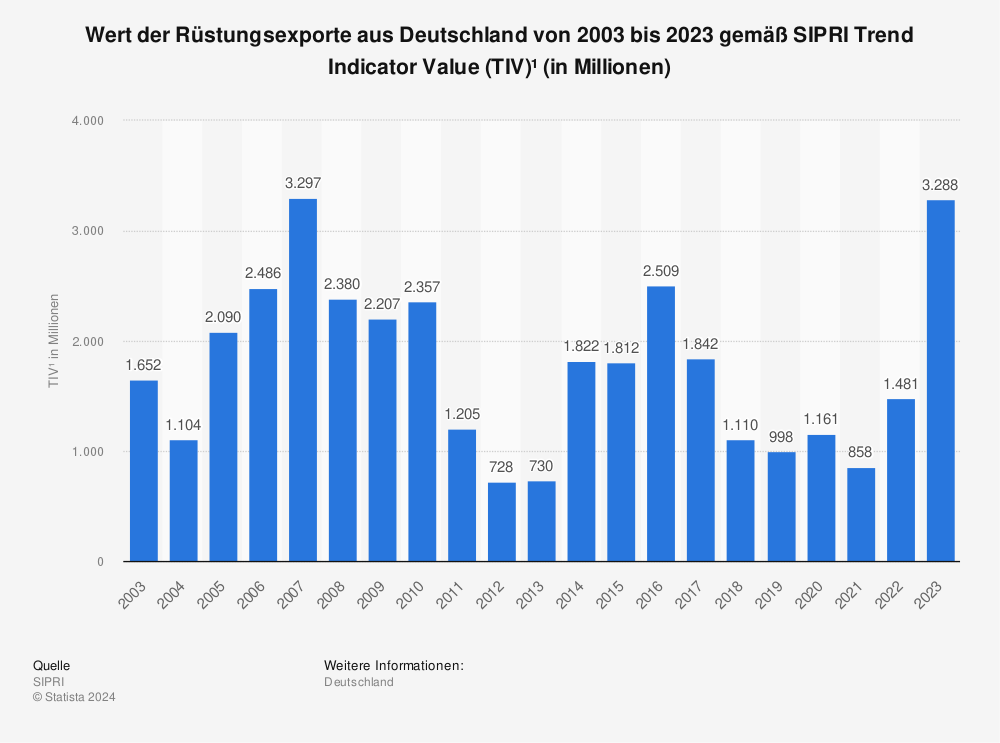 Statistik: Wert der Rüstungsexporte aus Deutschland von 2003 bis 2022 gemäß SIPRI Trend Indicator Value (TIV)¹ (in Millionen) | Statista