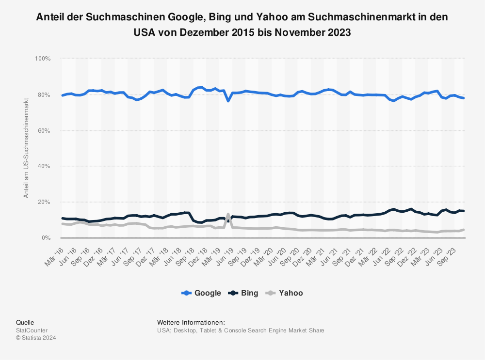 Statistik: Anteil der Suchmaschinen Google, Bing und Yahoo am Suchmaschinenmarkt in den USA von Dezember 2015 bis Oktober 2023 | Statista