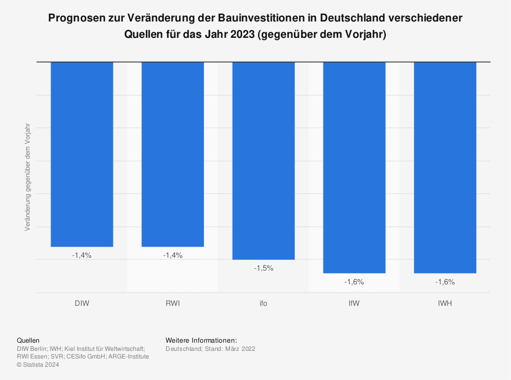 Statistik: Prognosen zur Veränderung der Bauinvestitionen in Deutschland verschiedener Quellen für das Jahr 2022 (gegenüber dem Vorjahr) | Statista