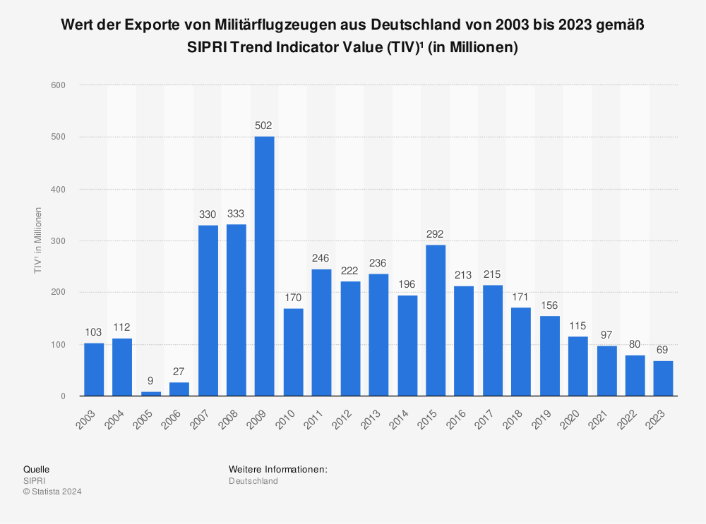 Statistik: Wert der Exporte von Militärflugzeugen aus Deutschland von 2003 bis 2022 gemäß SIPRI Trend Indicator Value (TIV)¹ (in Millionen) | Statista