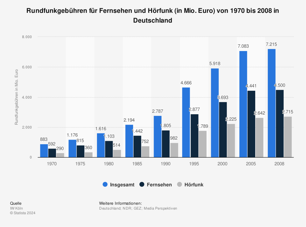 Statistik: Rundfunkgebühren für Fernsehen und Hörfunk (in Mio. Euro) von 1970 bis 2008 in Deutschland | Statista