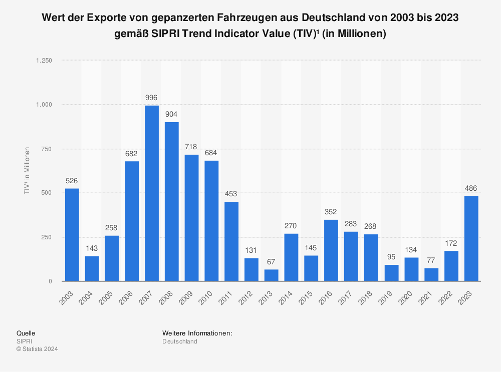 Statistik: Wert der Exporte von gepanzerten Fahrzeugen aus Deutschland von 2003 bis 2021 gemäß SIPRI Trend Indicator Value (TIV)¹ (in Millionen) | Statista