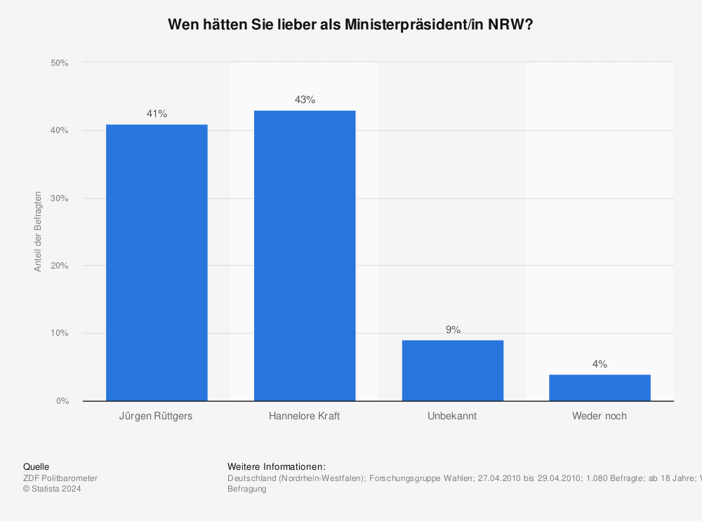 Statistik: Wen hätten Sie lieber als Ministerpräsident/in NRW? | Statista