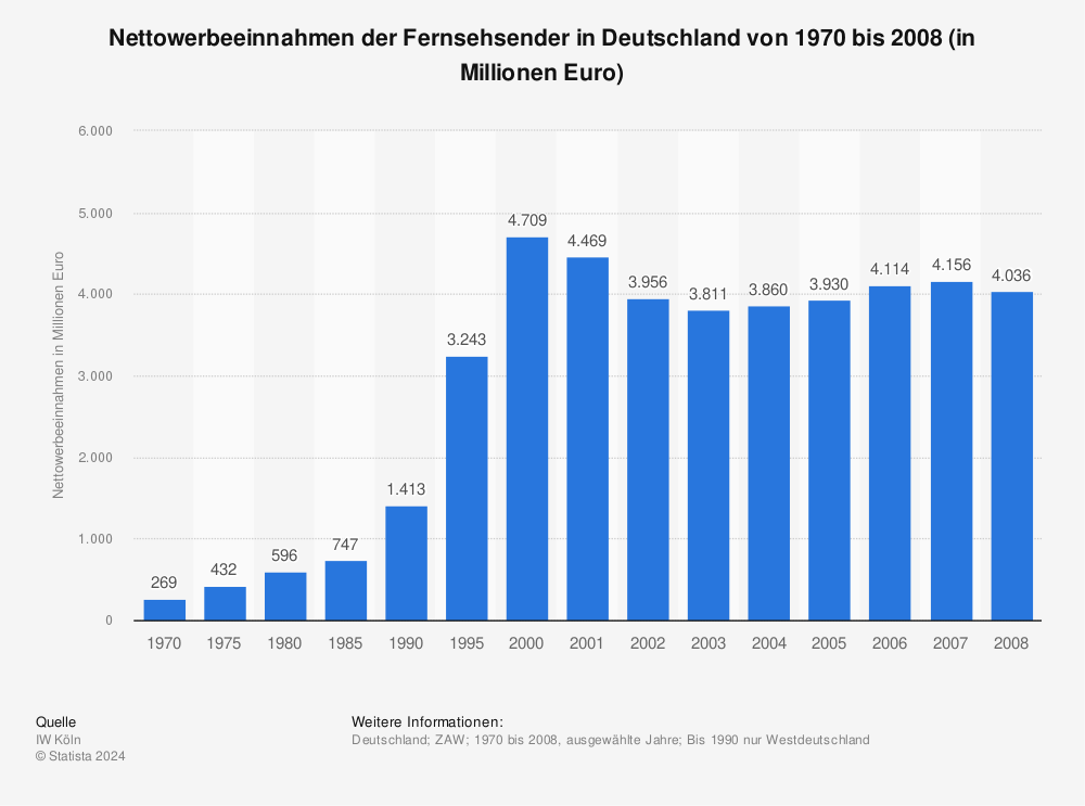 Statistik: Nettowerbeeinnahmen der Fernsehsender in Deutschland von 1970 bis 2008 (in Millionen Euro) | Statista