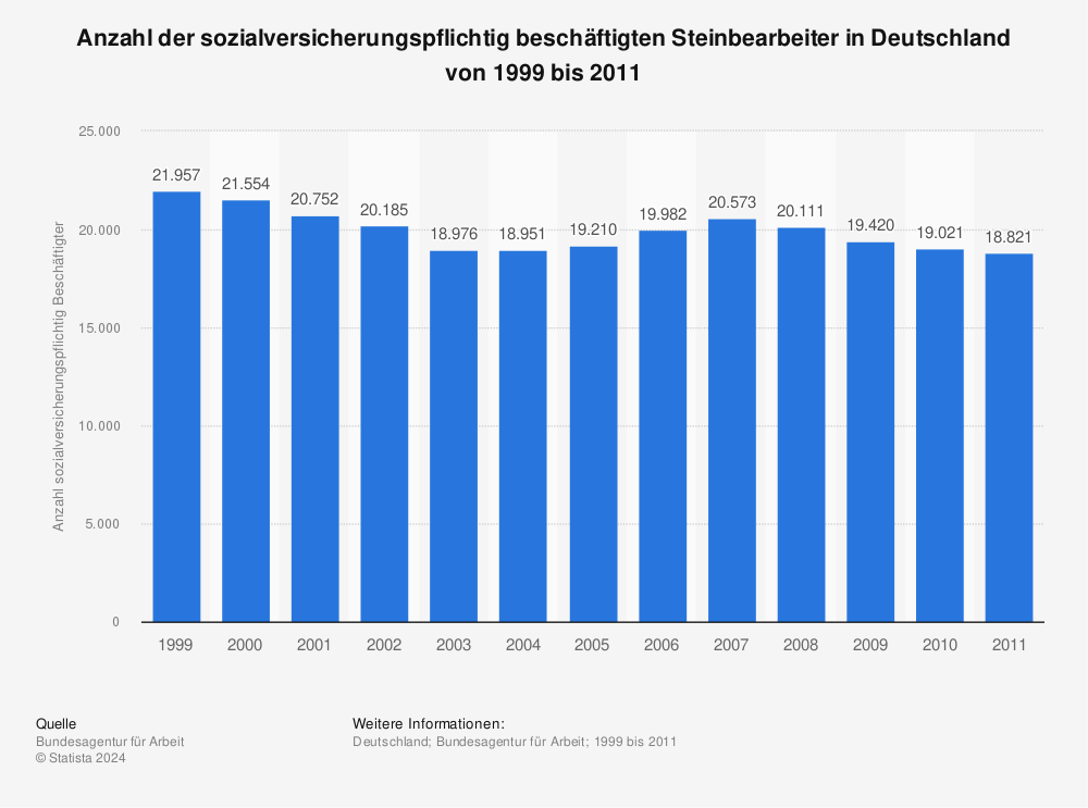 Statistik: Anzahl der sozialversicherungspflichtig beschäftigten Steinbearbeiter in Deutschland von 1999 bis 2011 | Statista