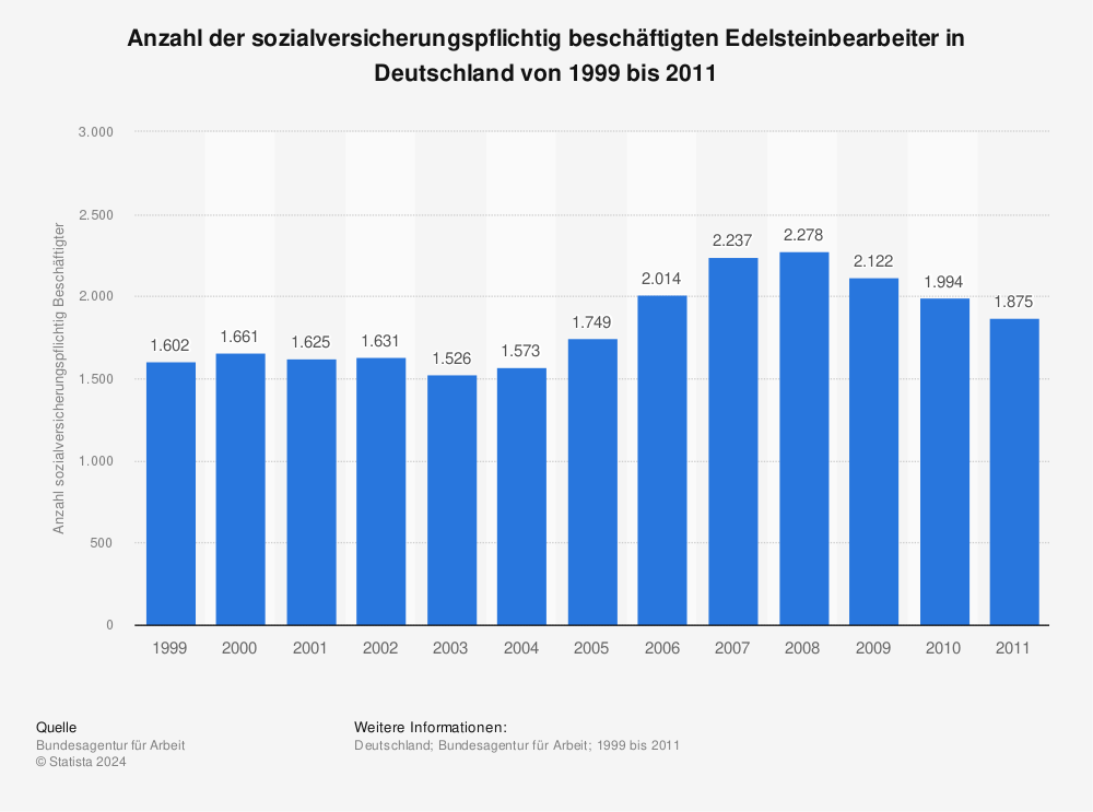 Statistik: Anzahl der sozialversicherungspflichtig beschäftigten Edelsteinbearbeiter in Deutschland von 1999 bis 2011 | Statista