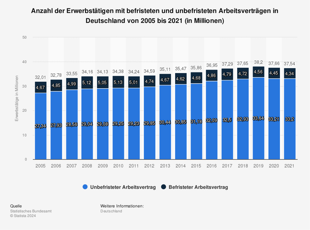 Statistik: Anzahl der Erwerbstätigen mit befristeten und unbefristeten Arbeitsverträgen in Deutschland von 2005 bis 2021 (in Millionen) | Statista
