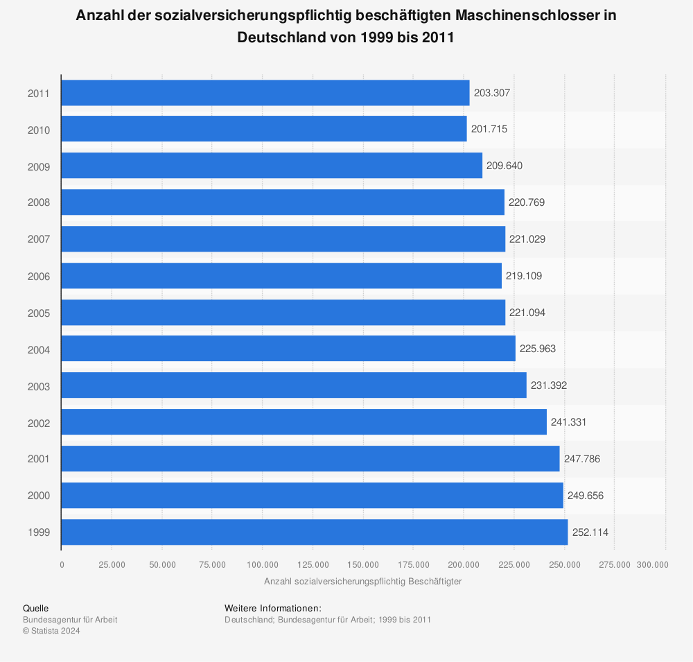 Statistik: Anzahl der sozialversicherungspflichtig beschäftigten Maschinenschlosser in Deutschland von 1999 bis 2011 | Statista