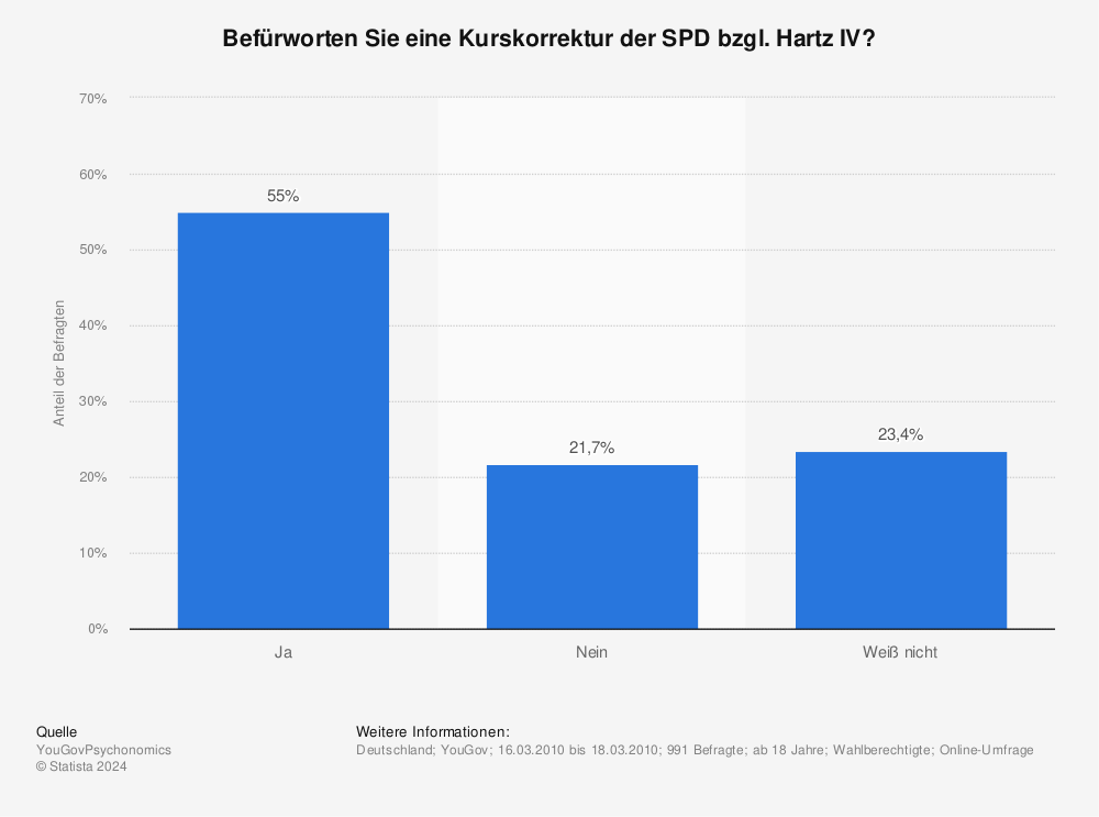 Statistik: Befürworten Sie eine Kurskorrektur der SPD bzgl. Hartz IV? | Statista
