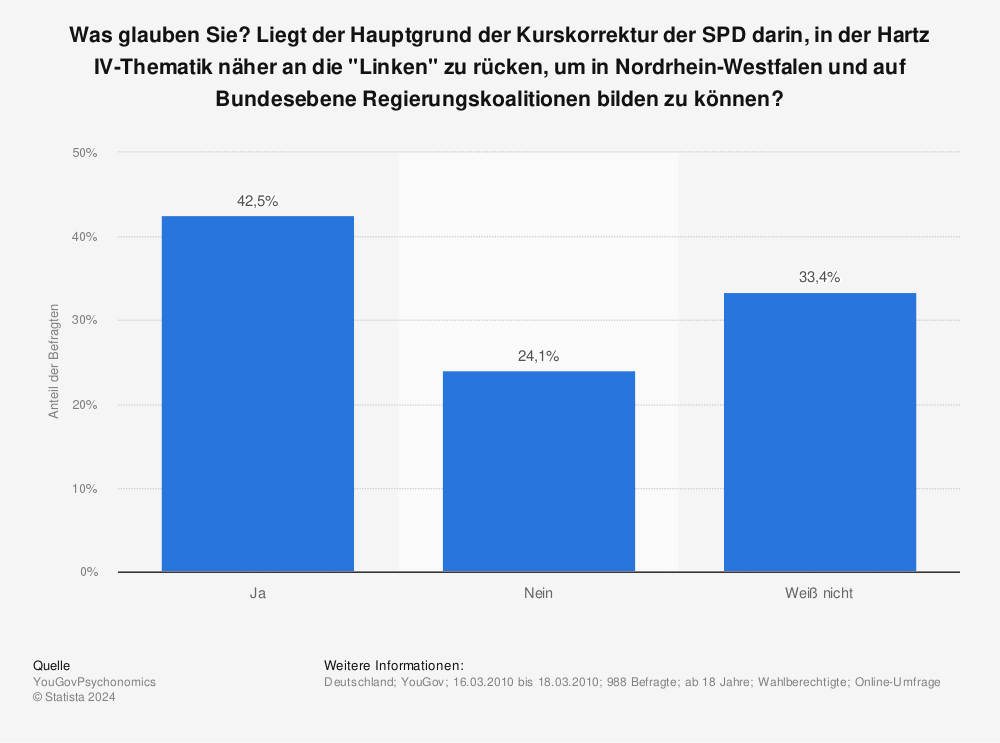 Statistik: Was glauben Sie? Liegt der Hauptgrund der Kurskorrektur der SPD darin, in der Hartz IV-Thematik näher an die "Linken" zu rücken, um in Nordrhein-Westfalen und auf Bundesebene Regierungskoalitionen bilden zu können? | Statista