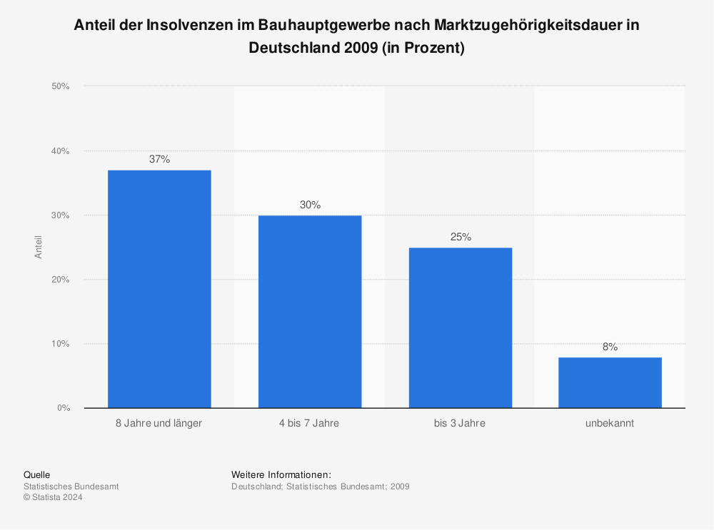 Statistik: Anteil der Insolvenzen im Bauhauptgewerbe nach Marktzugehörigkeitsdauer in Deutschland 2009 (in Prozent) | Statista