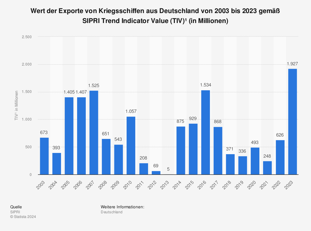 Statistik: Wert der Exporte von Kriegsschiffen aus Deutschland von 2003 bis 2021 gemäß SIPRI Trend Indicator Value (TIV)¹ (in Millionen) | Statista