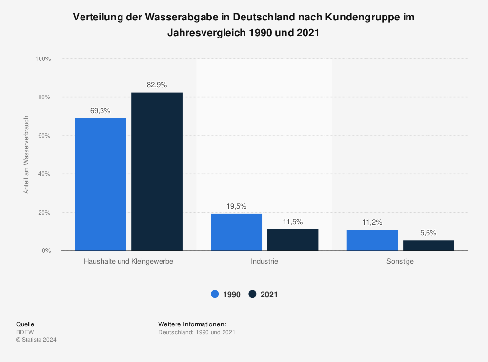 Statistik: Verteilung der Wasserabgabe in Deutschland nach Kundengruppe im Jahresvergleich 1990 und 2019 | Statista