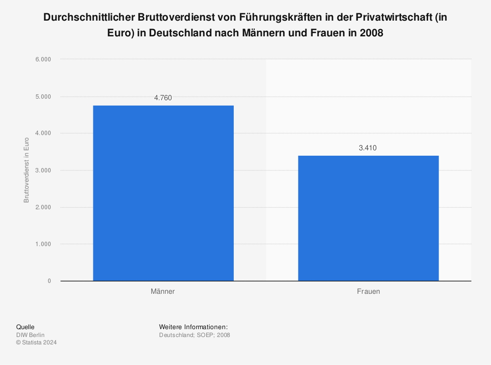 Statistik: Durchschnittlicher Bruttoverdienst von Führungskräften in der Privatwirtschaft (in Euro) in Deutschland nach Männern und Frauen in 2008 | Statista