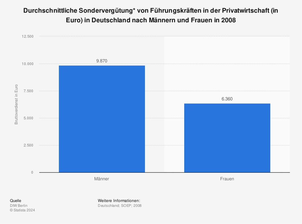 Statistik: Durchschnittliche Sondervergütung* von Führungskräften in der Privatwirtschaft (in Euro) in Deutschland nach Männern und Frauen in 2008 | Statista