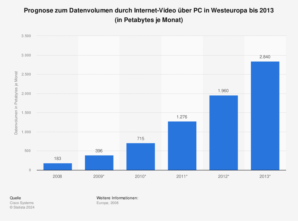 Statistik: Prognose zum Datenvolumen durch Internet-Video über PC in Westeuropa bis 2013 (in Petabytes je Monat) | Statista