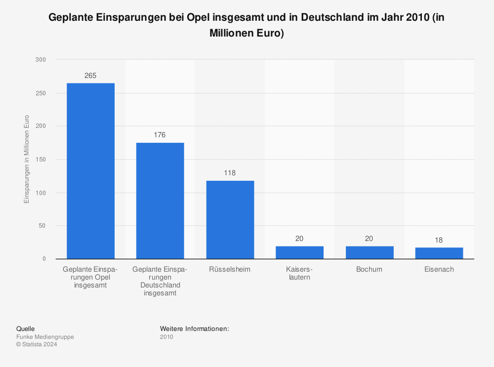 Statistik: Geplante Einsparungen bei Opel insgesamt und in Deutschland im Jahr 2010  (in Millionen Euro)  | Statista