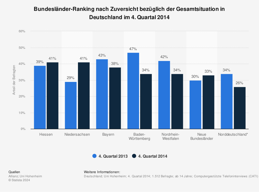 Statistik: Bundesländer-Ranking nach Zuversicht bezüglich der Gesamtsituation in Deutschland im 4. Quartal 2014 | Statista
