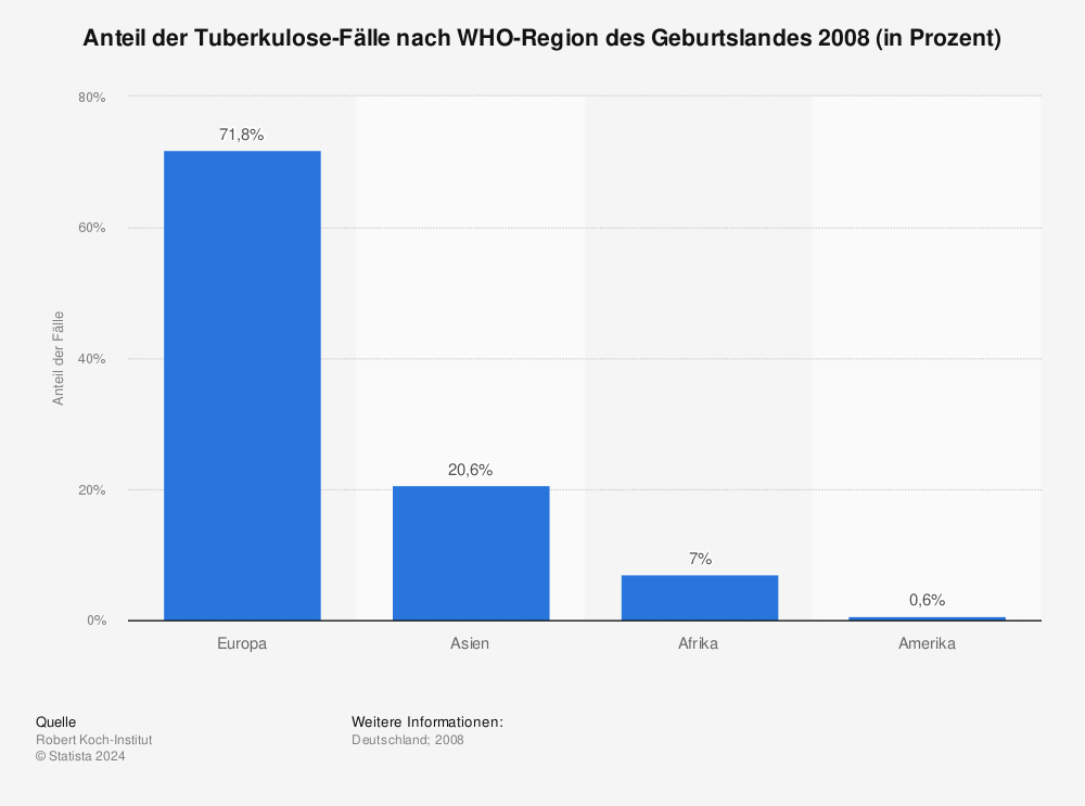 Statistik: Anteil der Tuberkulose-Fälle nach WHO-Region des Geburtslandes 2008 (in Prozent) | Statista