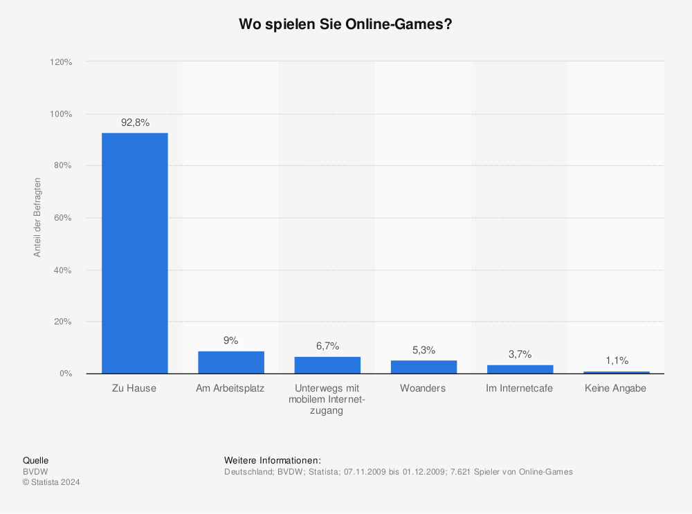Statistik: Wo spielen Sie Online-Games? | Statista