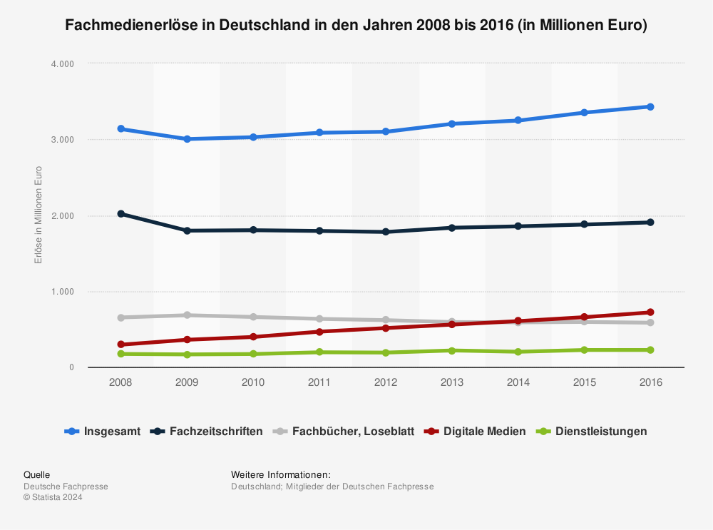 Statistik: Fachmedienerlöse in Deutschland in den Jahren 2008 bis 2016 (in Millionen Euro) | Statista