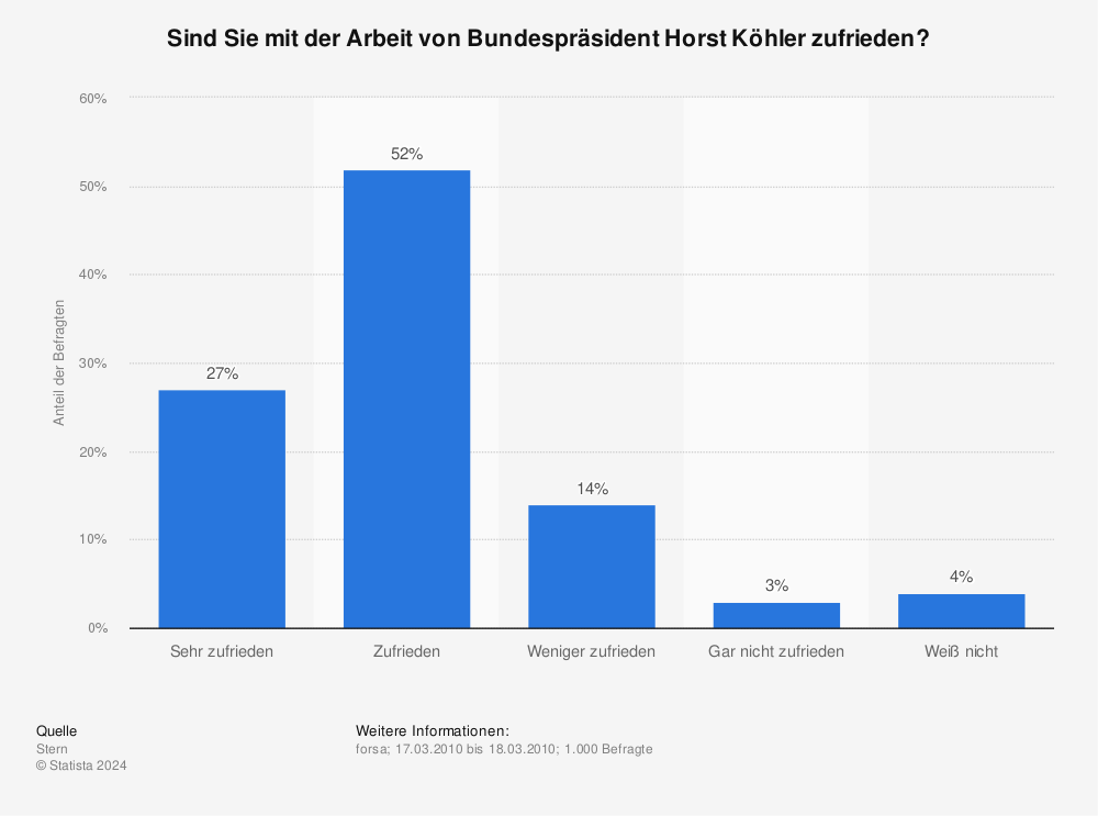 Statistik: Sind Sie mit der Arbeit von Bundespräsident Horst Köhler zufrieden? | Statista