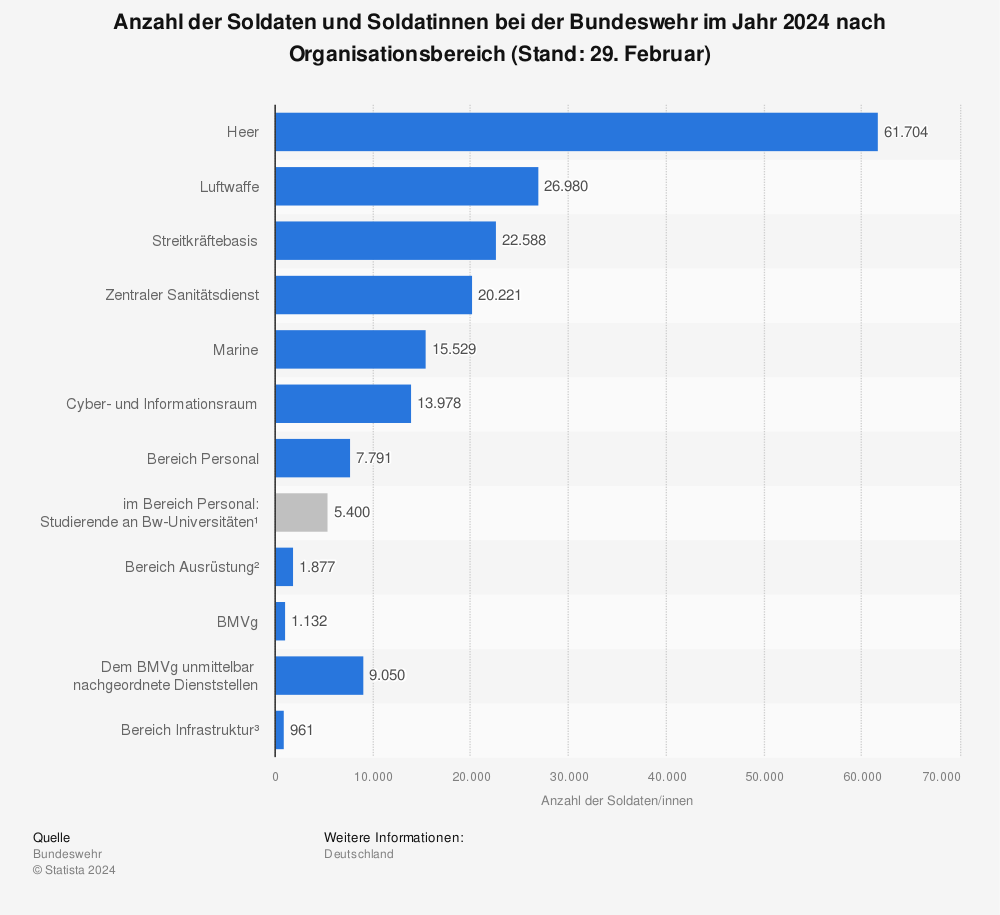 Statistik: Anzahl der Soldaten und Soldatinnen bei der Bundeswehr im Jahr 2022 nach Truppengattungen (Stand: August) | Statista