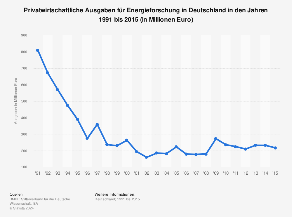 Statistik: Privatwirtschaftliche Ausgaben für Energieforschung in Deutschland in den Jahren 1991 bis 2015 (in Millionen Euro) | Statista