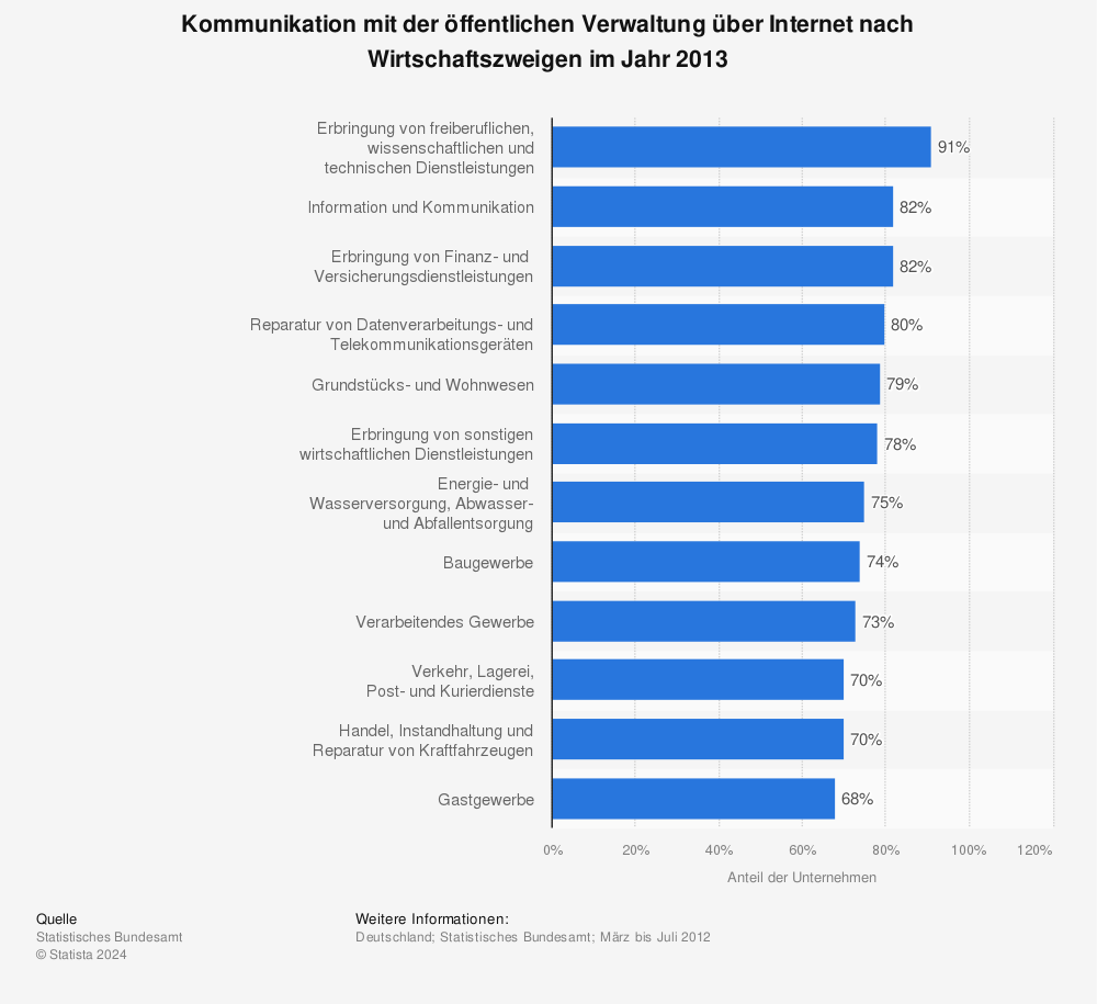 Statistik: Kommunikation mit der öffentlichen Verwaltung über Internet nach Wirtschaftszweigen im Jahr 2013 | Statista