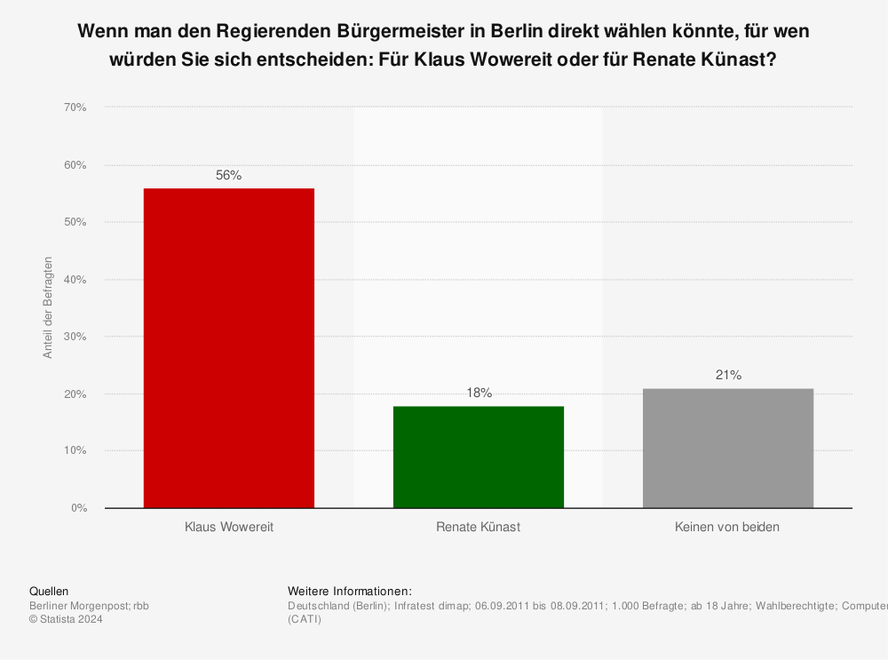 Statistik: Wenn man den Regierenden Bürgermeister in Berlin direkt wählen könnte, für wen würden Sie sich entscheiden: Für Klaus Wowereit oder für Renate Künast? | Statista