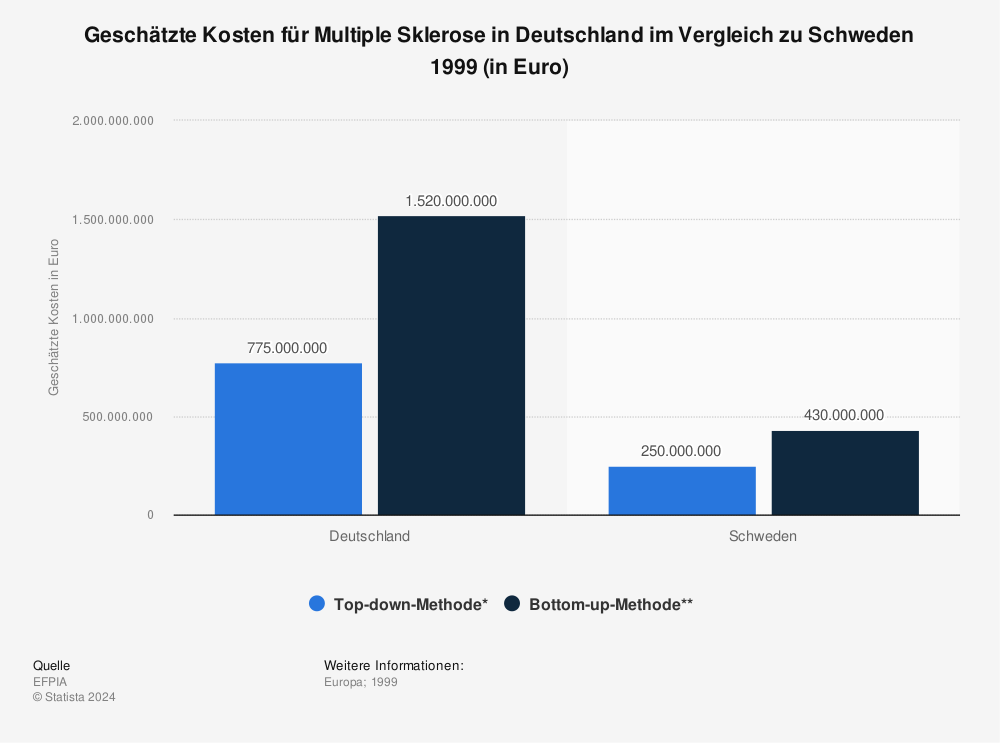 Statistik: Geschätzte Kosten für Multiple Sklerose in Deutschland im Vergleich zu Schweden 1999 (in Euro) | Statista