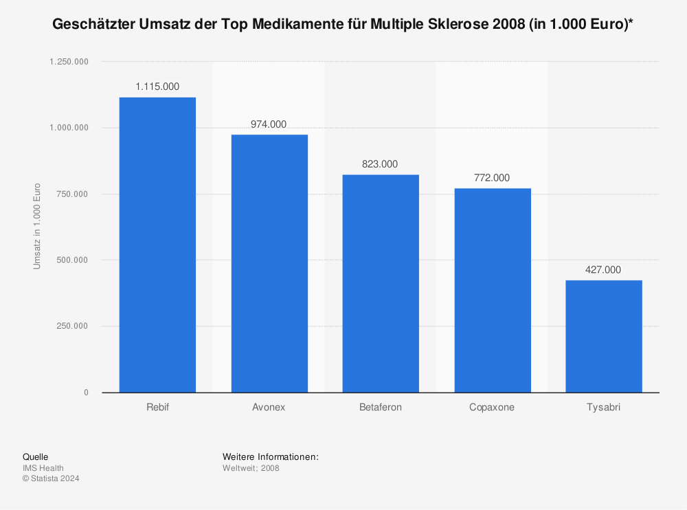 Statistik: Geschätzter Umsatz der Top Medikamente für Multiple Sklerose 2008 (in 1.000 Euro)* | Statista