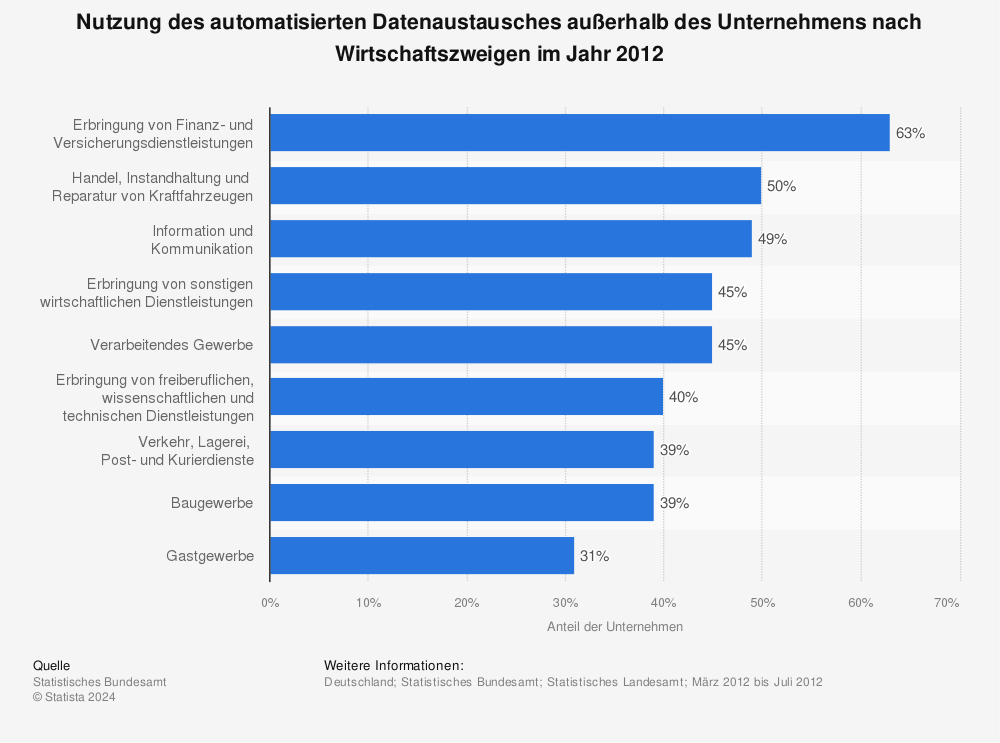 Statistik: Nutzung des automatisierten Datenaustausches außerhalb des Unternehmens nach Wirtschaftszweigen im Jahr 2012 | Statista