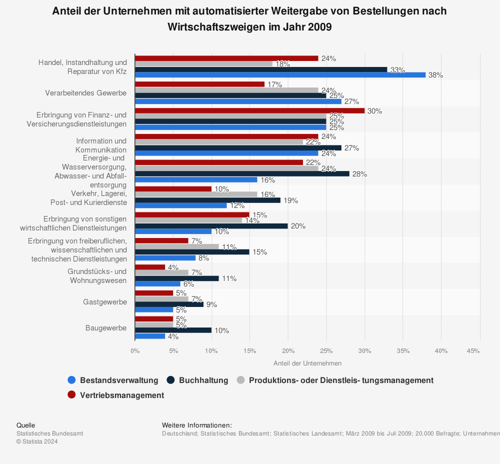 Statistik: Anteil der Unternehmen mit automatisierter Weitergabe von Bestellungen nach Wirtschaftszweigen im Jahr 2009 | Statista