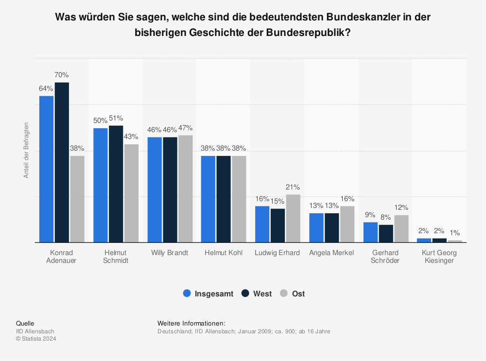 Statistik: Was würden Sie sagen, welche sind die bedeutendsten Bundeskanzler in der bisherigen Geschichte der Bundesrepublik? | Statista