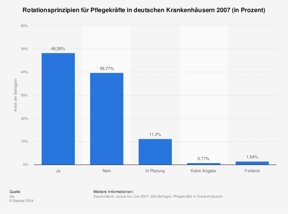 Statistik: Rotationsprinzipien für Pflegekräfte in deutschen Krankenhäusern 2007 (in Prozent) | Statista