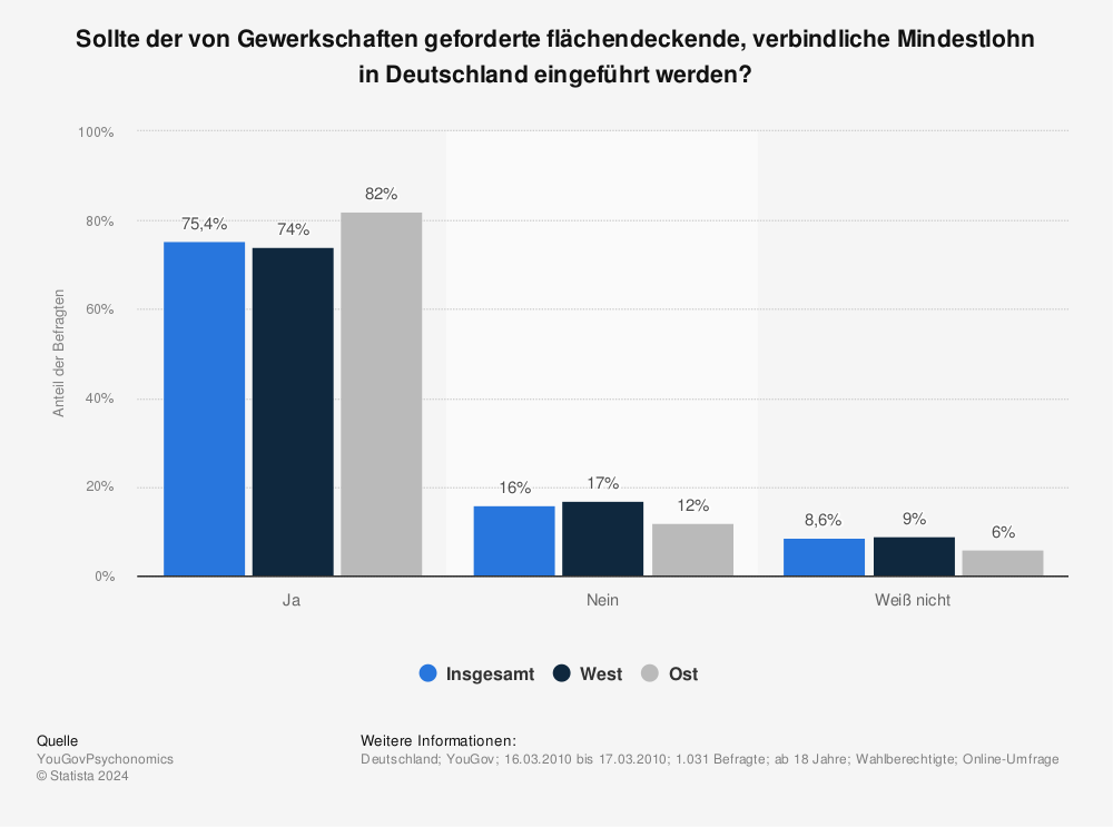 Einfuhrung Von Mindestlohn In Deutschland Statista