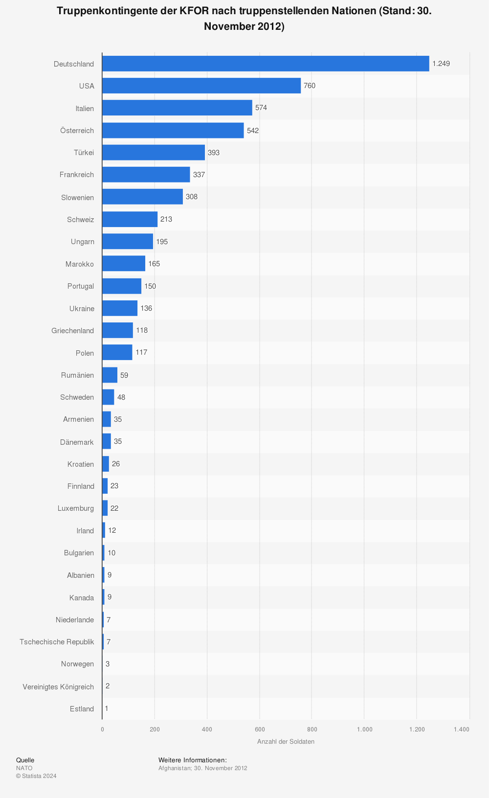 Statistik: Truppenkontingente der KFOR nach truppenstellenden Nationen (Stand: 30. November 2012) | Statista