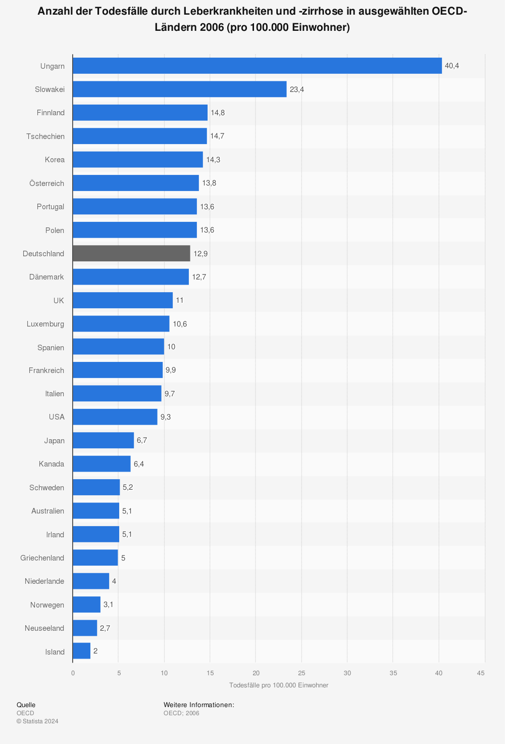 Statistik: Anzahl der Todesfälle durch Leberkrankheiten und -zirrhose in ausgewählten OECD-Ländern 2006 (pro 100.000 Einwohner) | Statista