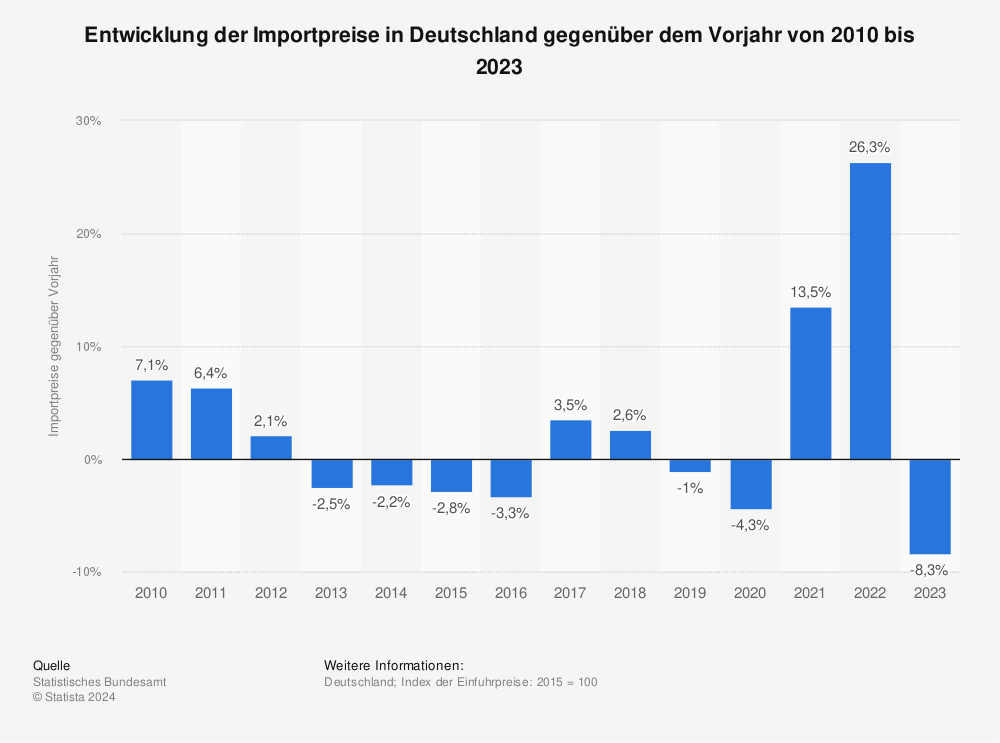 Statistik: Entwicklung der Importpreise in Deutschland gegenüber dem Vorjahr von 2007 bis 2020 | Statista