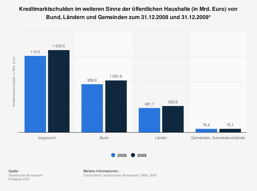 Statistik: Kreditmarktschulden im weiteren Sinne der öffentlichen Haushalte (in Mrd. Euro) von Bund, Ländern und Gemeinden zum 31.12.2008 und 31.12.2009* | Statista