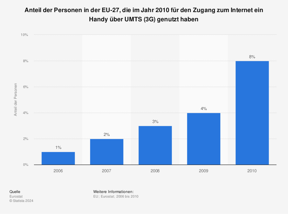 Statistik: Anteil der Personen in der EU-27, die im Jahr 2010 für den Zugang zum Internet ein Handy über UMTS (3G) genutzt haben | Statista