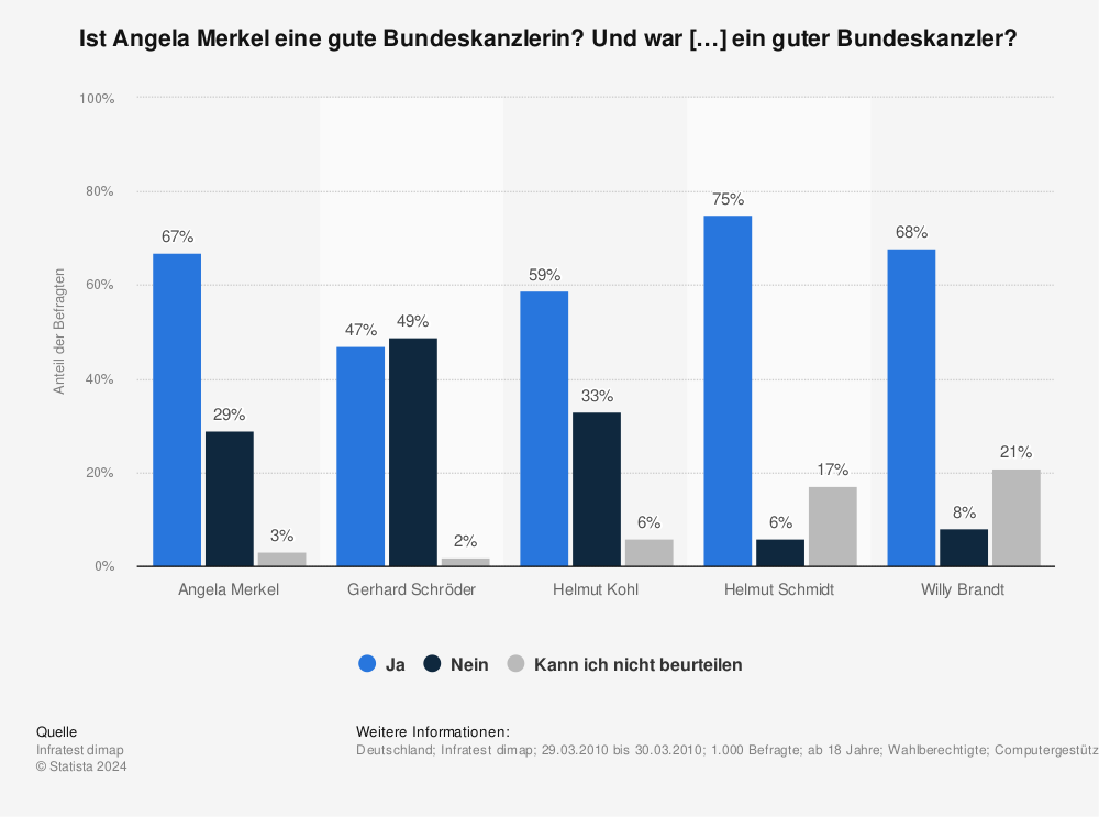 Statistik: Ist Angela Merkel eine gute Bundeskanzlerin? Und war […] ein guter Bundeskanzler? | Statista