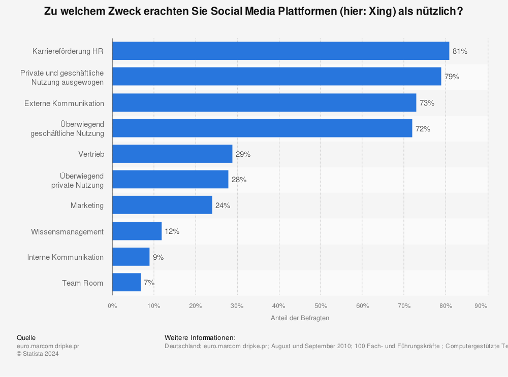 Statistik: Zu welchem Zweck erachten Sie Social Media Plattformen (hier: Xing) als nützlich? | Statista