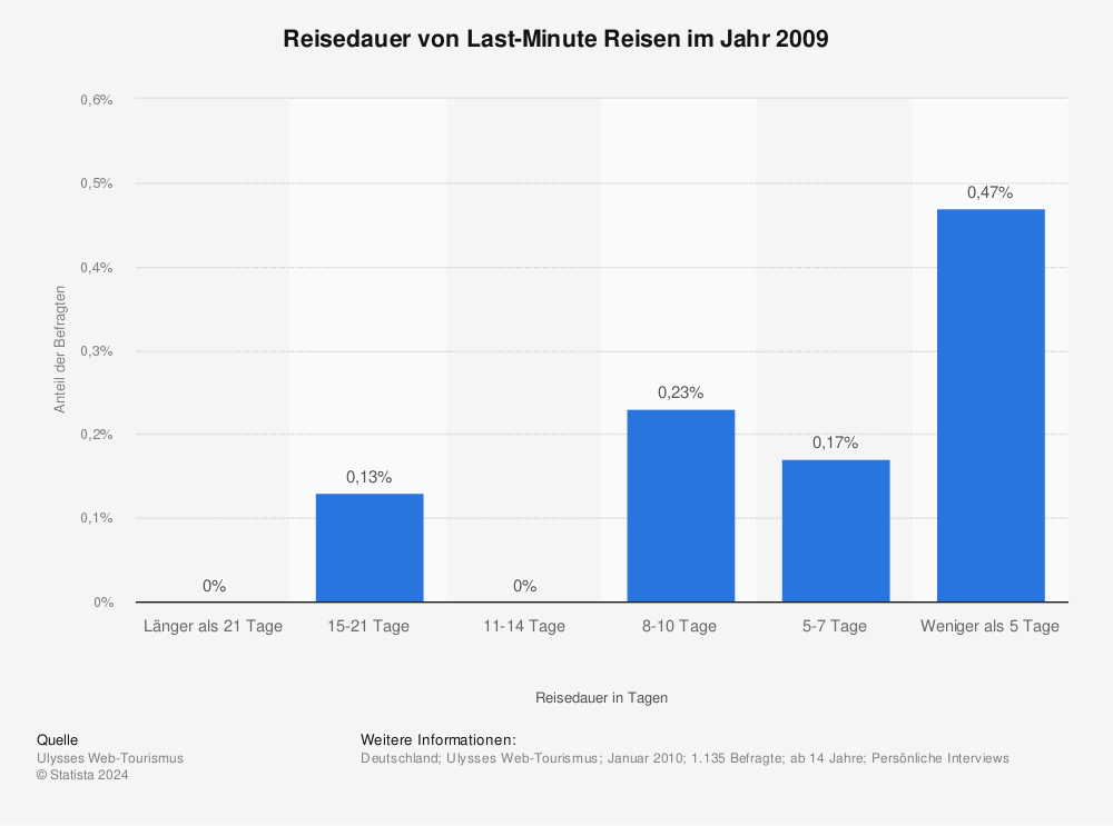 Statistik: Reisedauer von Last-Minute Reisen im Jahr 2009 | Statista