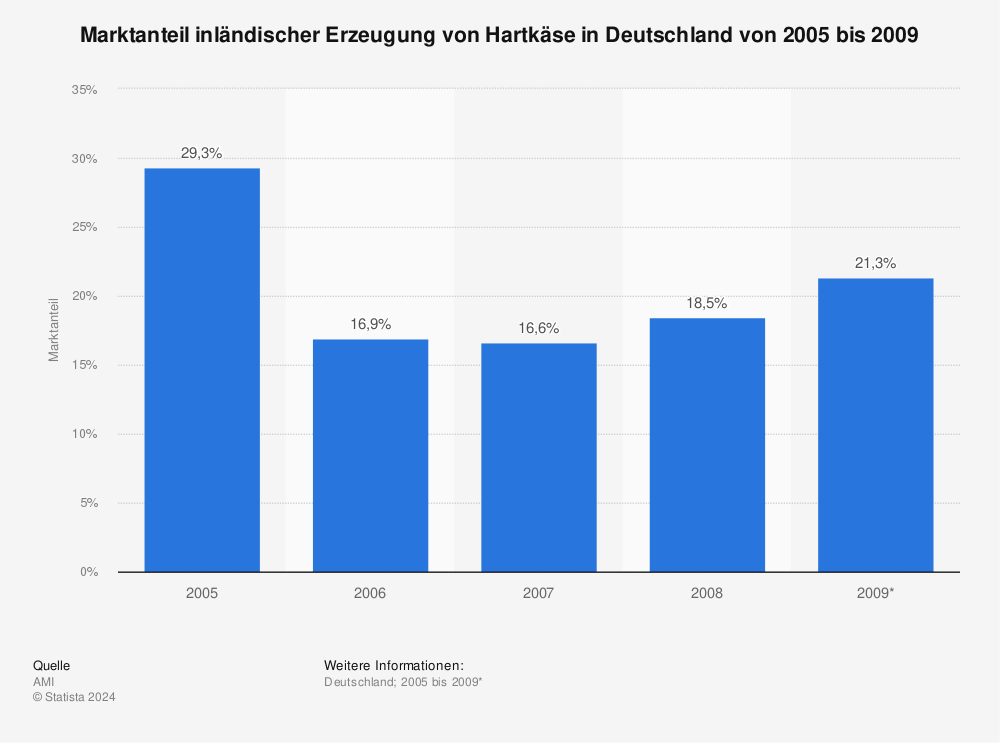 Statistik: Marktanteil inländischer Erzeugung von Hartkäse in Deutschland von 2005 bis 2009 | Statista