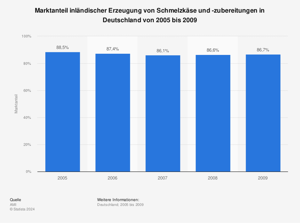 Statistik: Marktanteil inländischer Erzeugung von Schmelzkäse und -zubereitungen in Deutschland von 2005 bis 2009 | Statista