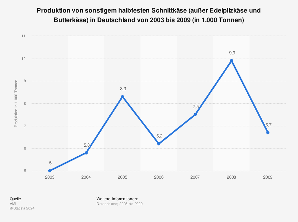 Statistik: Produktion von sonstigem halbfesten Schnittkäse (außer Edelpilzkäse und Butterkäse) in Deutschland von 2003 bis 2009 (in 1.000 Tonnen) | Statista